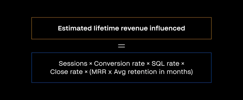 Formula: Estimated lifetime revenue influenced = Sessions × Conversion rate × SQL rate × Close rate × (MRR x Avg retention in months)