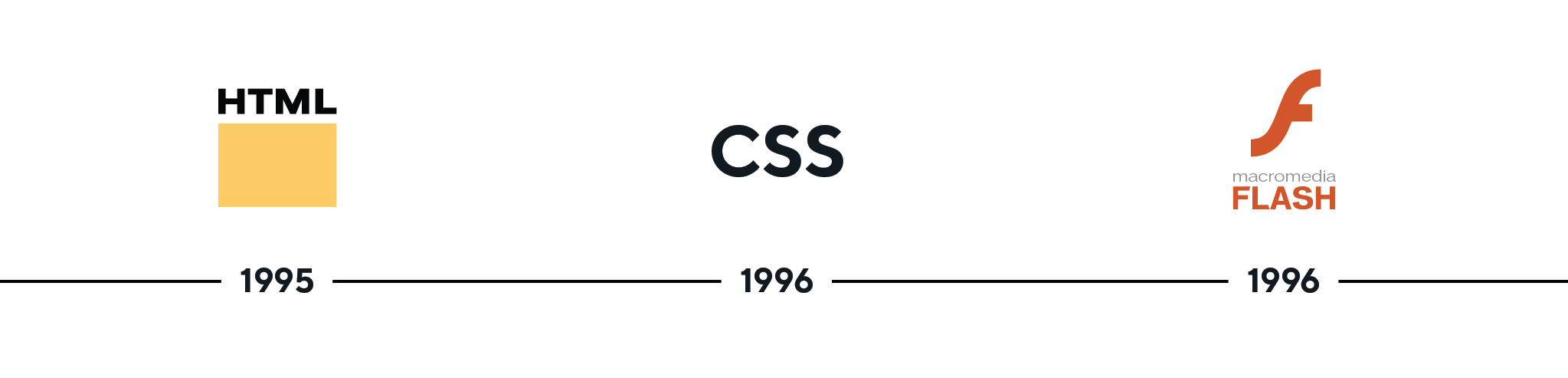 A timeline from 1995 - 1996 and transition from HTML to CSS to macromedia flash
