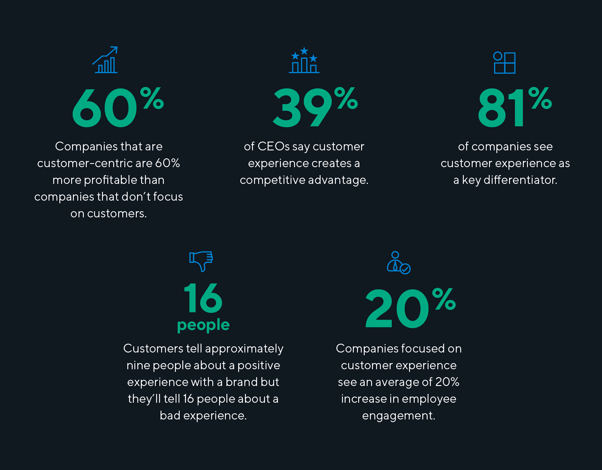 Graphic of customer experience statistics